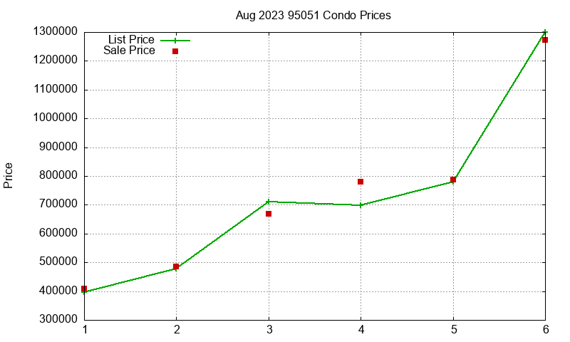 95051 Condos Just Sold 2023-08 95051 Condos Just Sold 2023-08