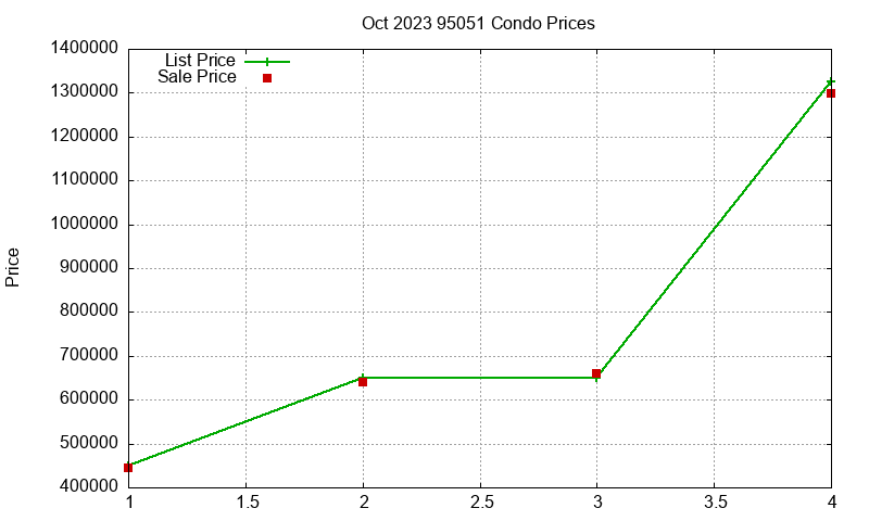 95051 Condos Just Sold 2023-10