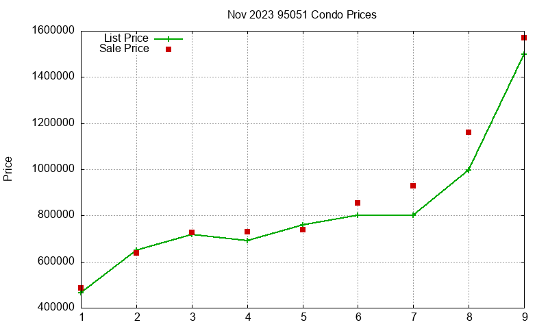 95051 Condos Just Sold 2023-11