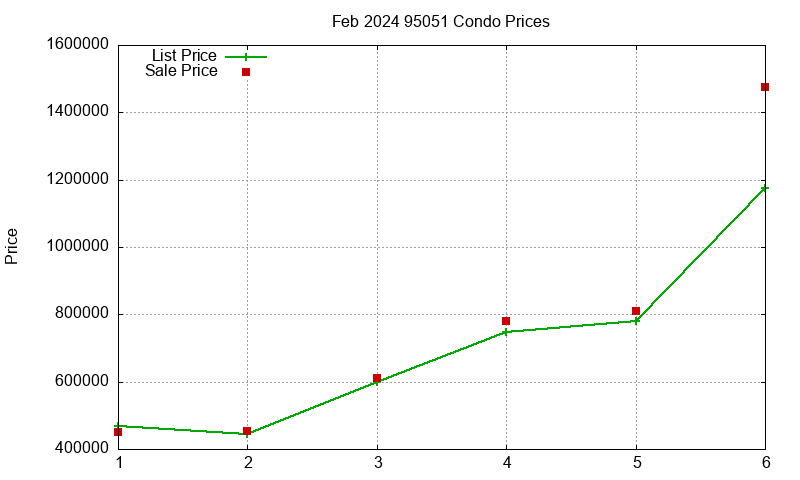 95051 Condos Just Sold 2024-02