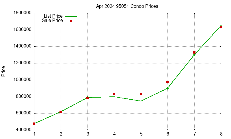 95051 Condos Just Sold 2024-04