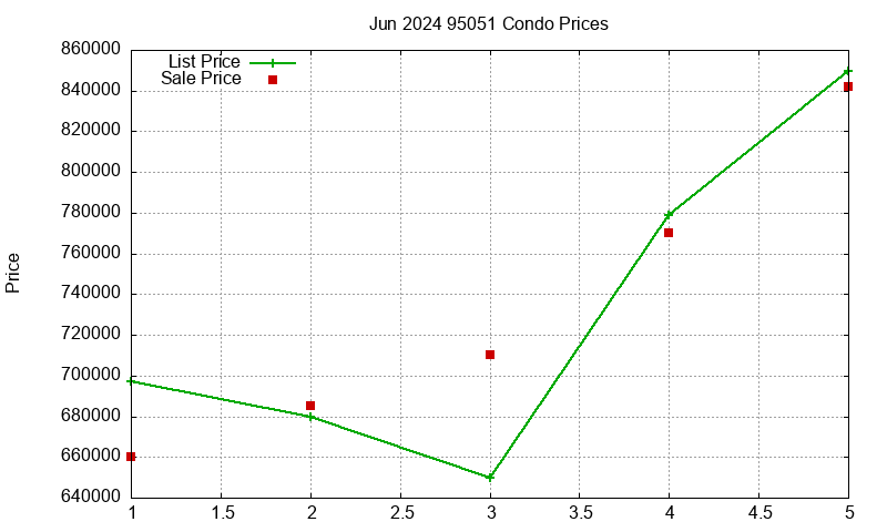 95051 Condos Just Sold 2024-06