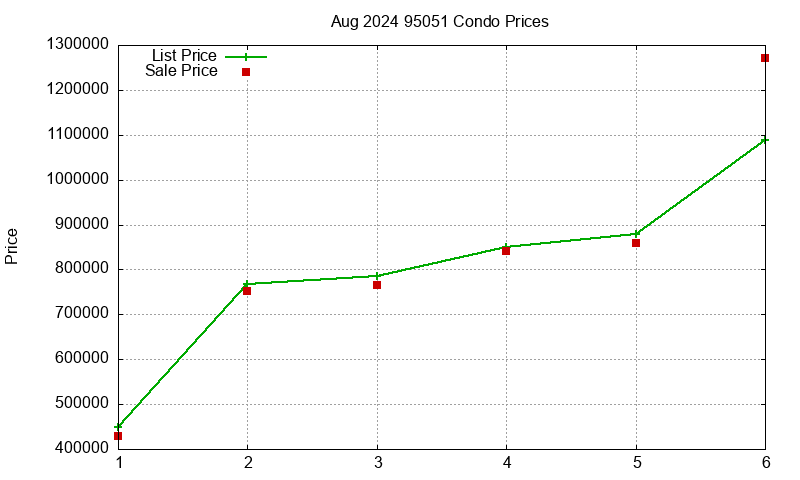 95051 Condos Just Sold 2024-08