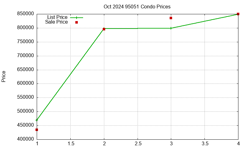 95051 Condos Just Sold 2024-10