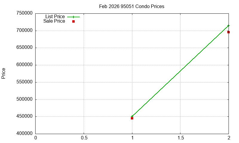 95051 Condos Just Sold 2026-02