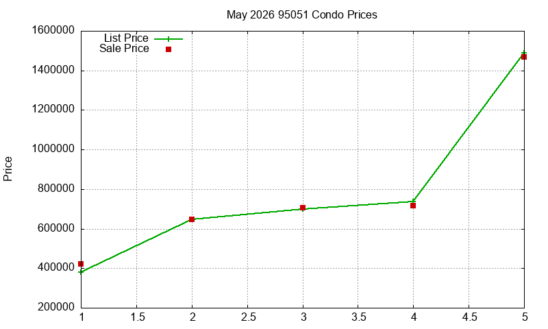 95051 Condos Just Sold 2026-05