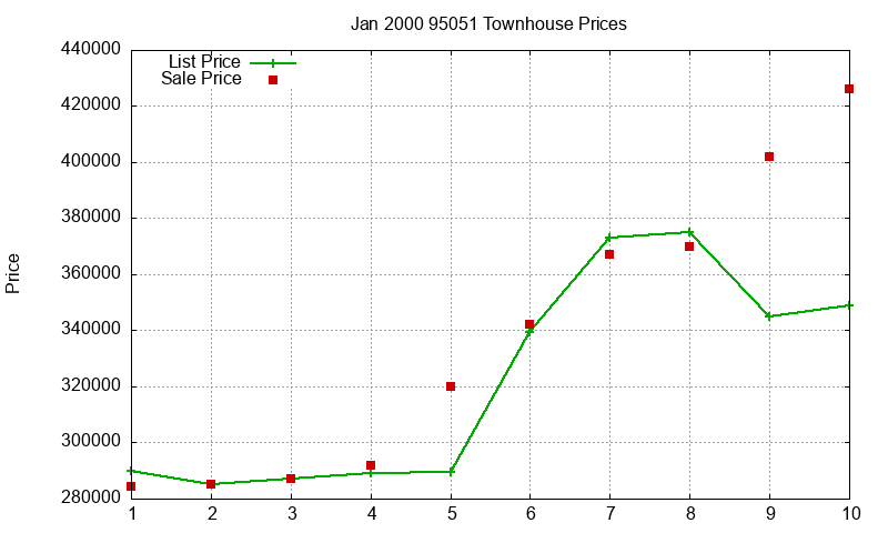 95051 Townhouses Just Sold 2000-01