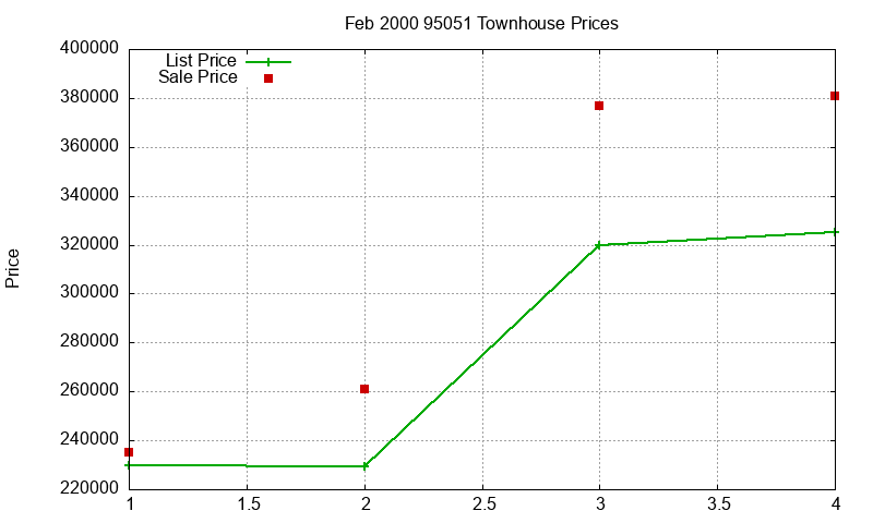 95051 Townhouses Just Sold 2000-02