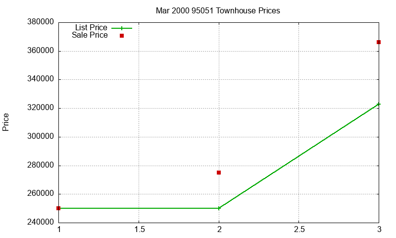 95051 Townhouses Just Sold 2000-03