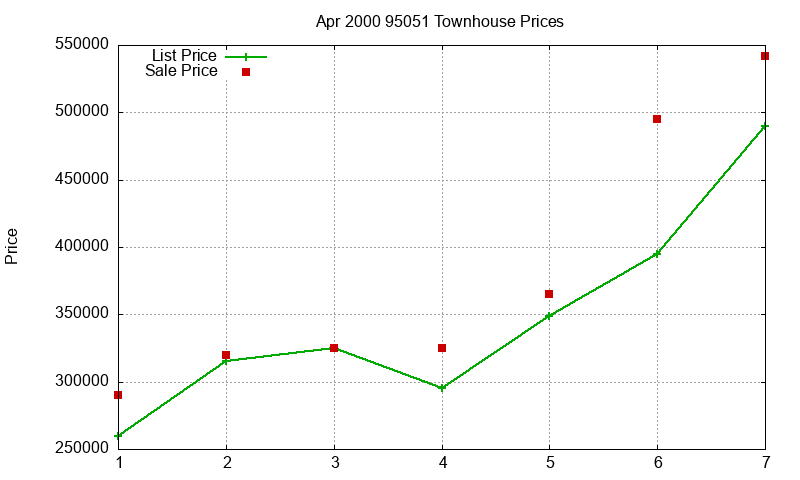 95051 Townhouses Just Sold 2000-04