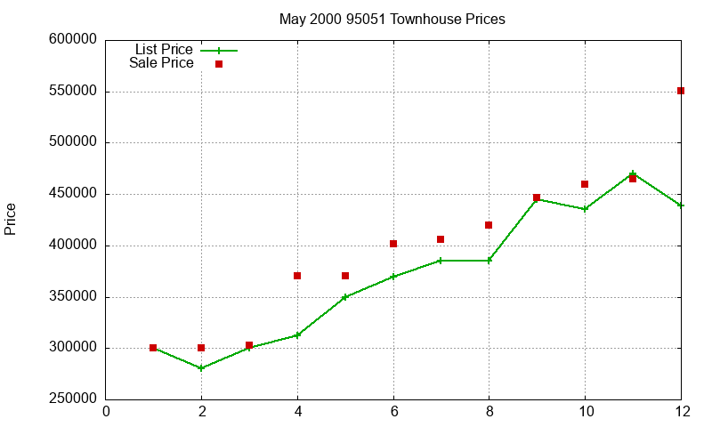95051 Townhouses Just Sold 2000-05