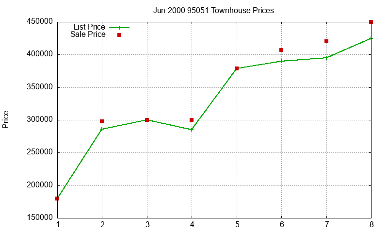 95051 Townhouses Just Sold 2000-06