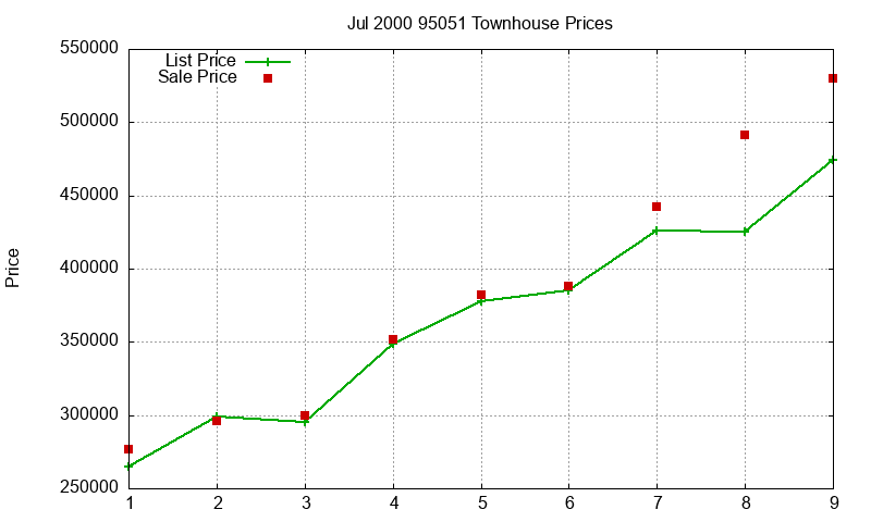 95051 Townhouses Just Sold 2000-07
