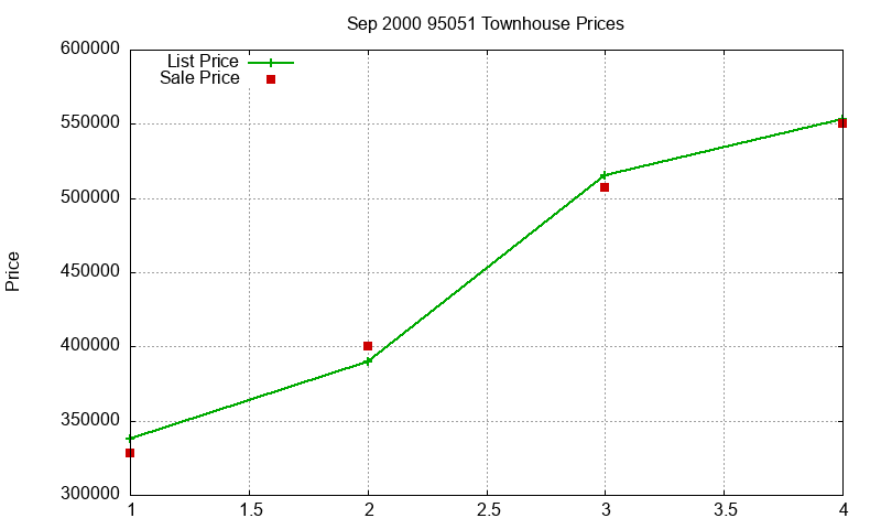 95051 Townhouses Just Sold 2000-09