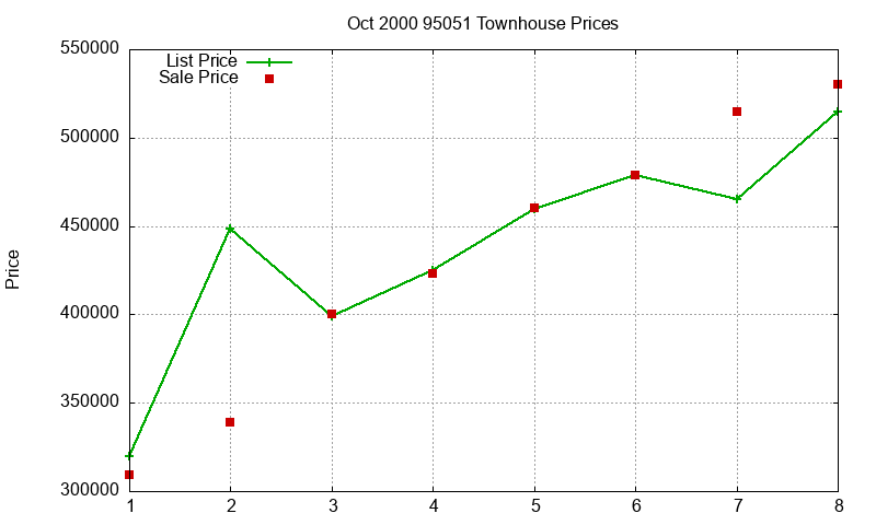 95051 Townhouses Just Sold 2000-10