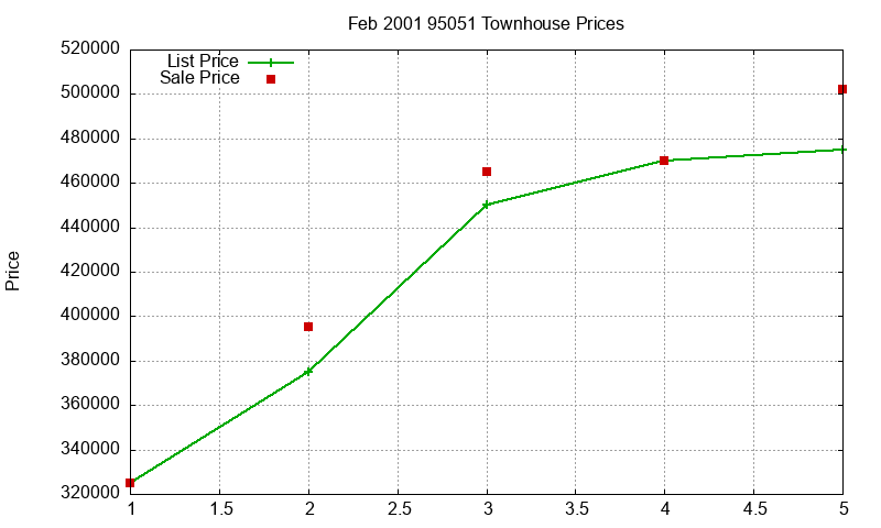 95051 Townhouses Just Sold 2001-02