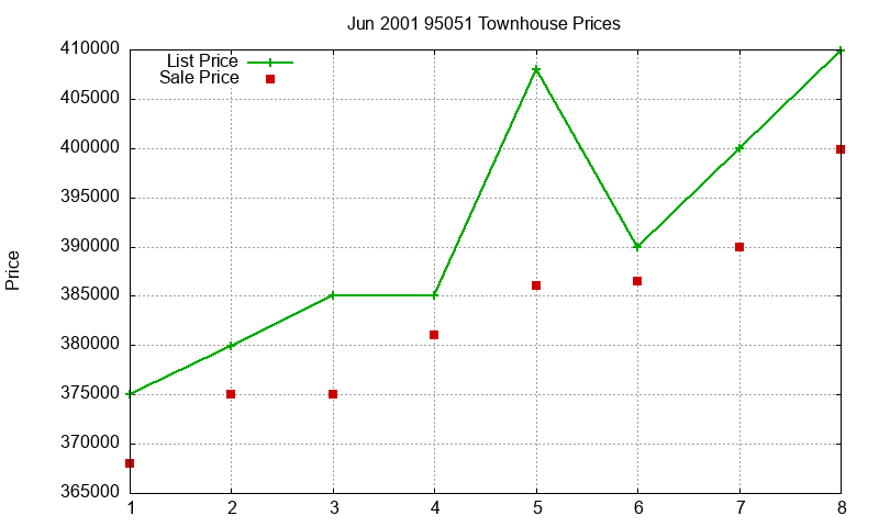 95051 Townhouses Just Sold 2001-06