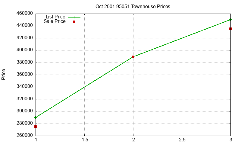 95051 Townhouses Just Sold 2001-10