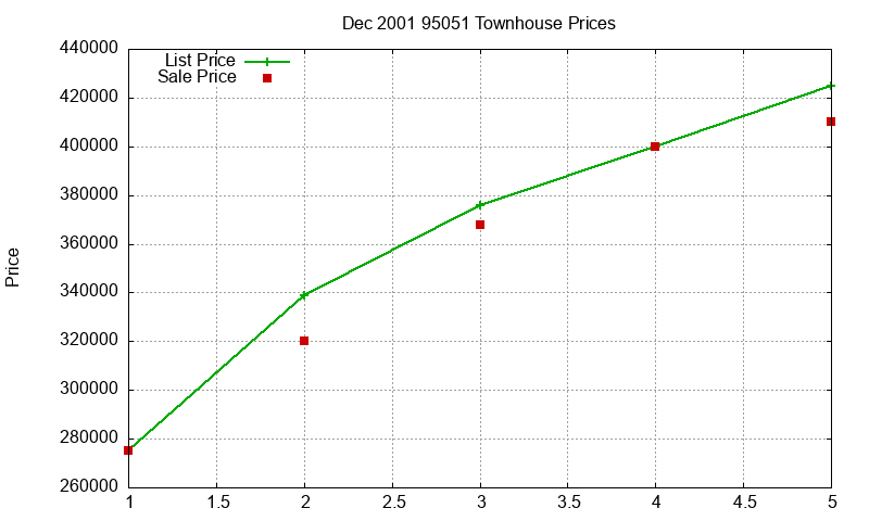 95051 Townhouses Just Sold 2001-12