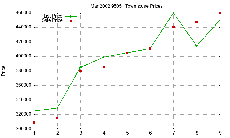 95051 Townhouses Just Sold 2002-03