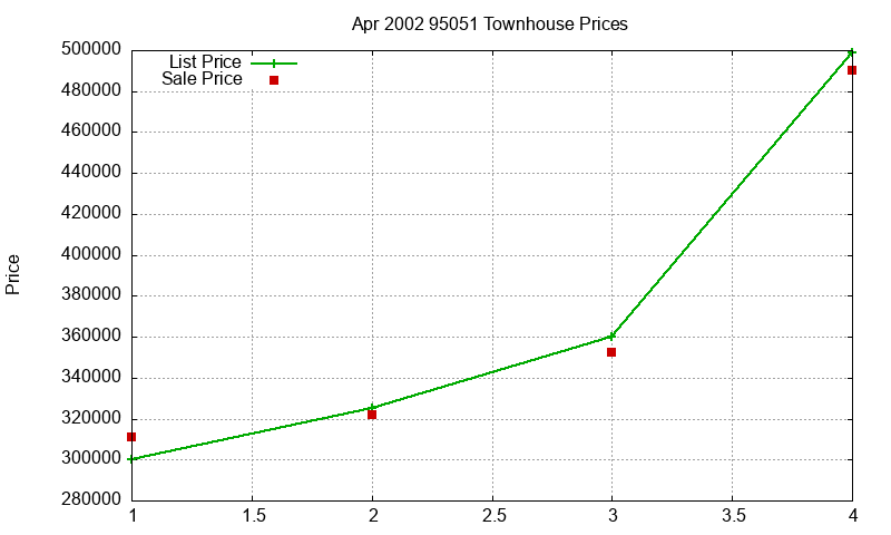95051 Townhouses Just Sold 2002-04