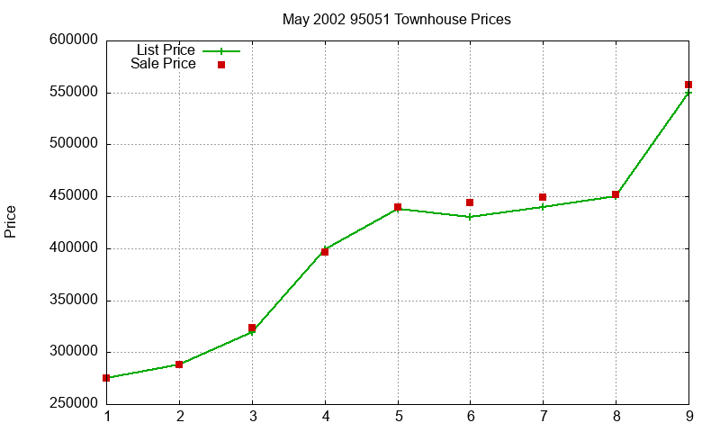 95051 Townhouses Just Sold 2002-05