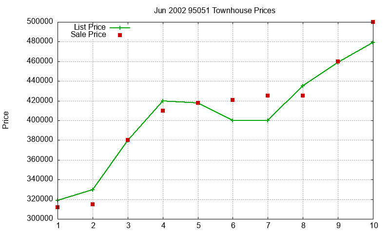 95051 Townhouses Just Sold 2002-06