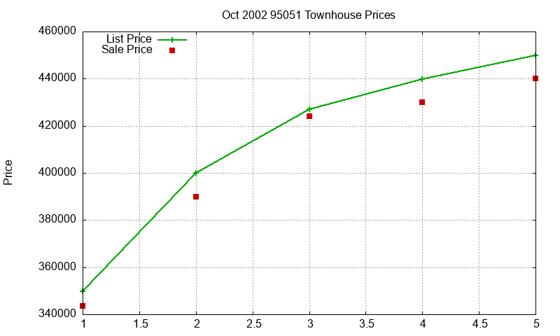 95051 Townhouses Just Sold 2002-10
