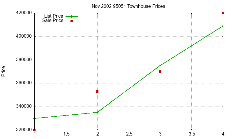 95051 Townhouses Just Sold 2002-11