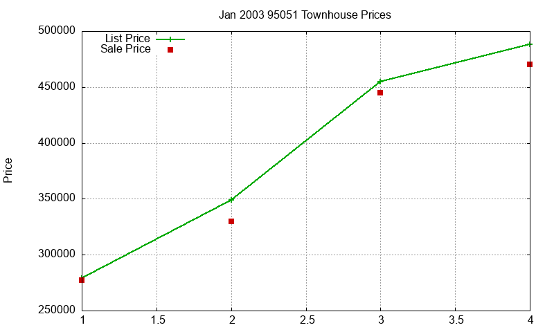 95051 Townhouses Just Sold 2003-01