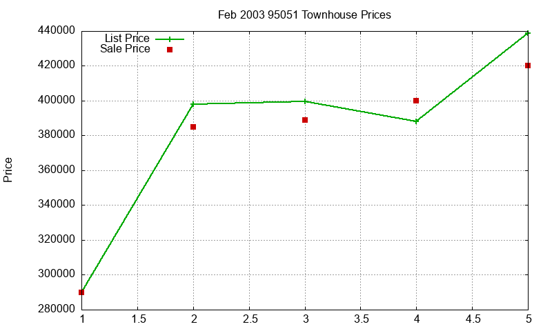 95051 Townhouses Just Sold 2003-02