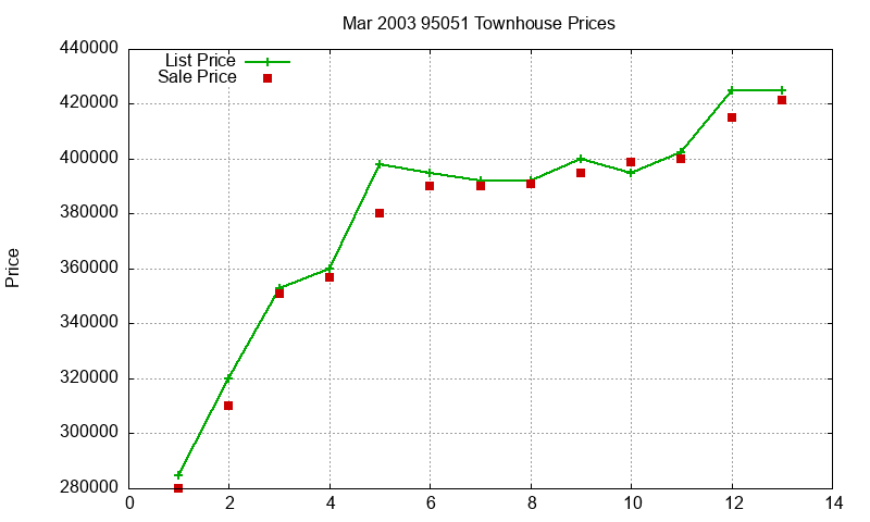 95051 Townhouses Just Sold 2003-03