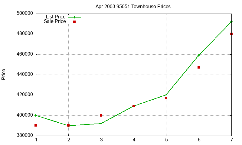 95051 Townhouses Just Sold 2003-04