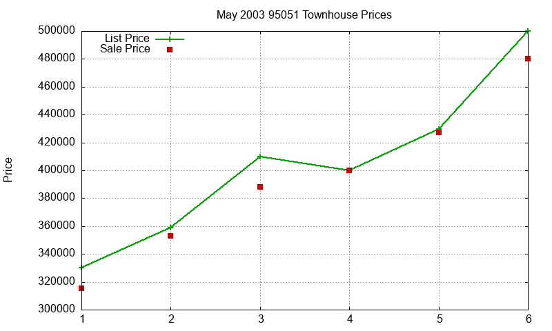 95051 Townhouses Just Sold 2003-05