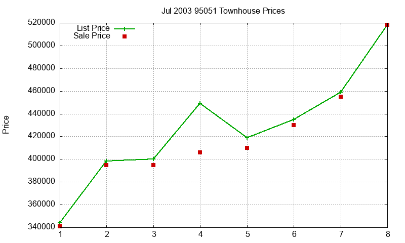 95051 Townhouses Just Sold 2003-07