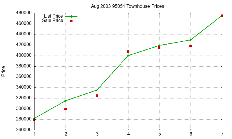 95051 Townhouses Just Sold 2003-08