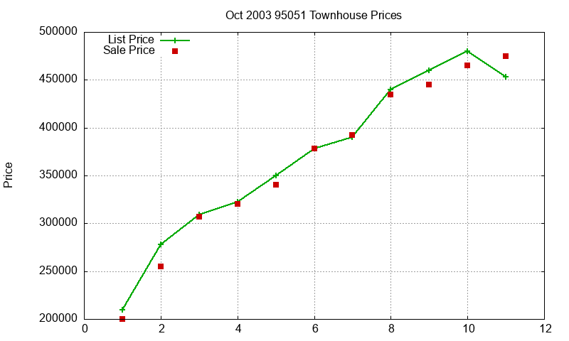 95051 Townhouses Just Sold 2003-10