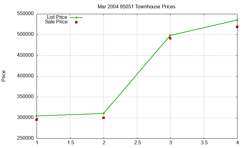 95051 Townhouses Just Sold 2004-03