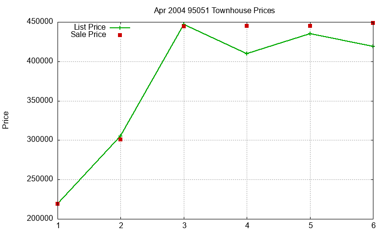 95051 Townhouses Just Sold 2004-04