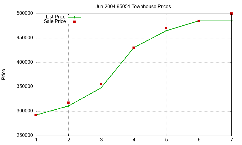 95051 Townhouses Just Sold 2004-06
