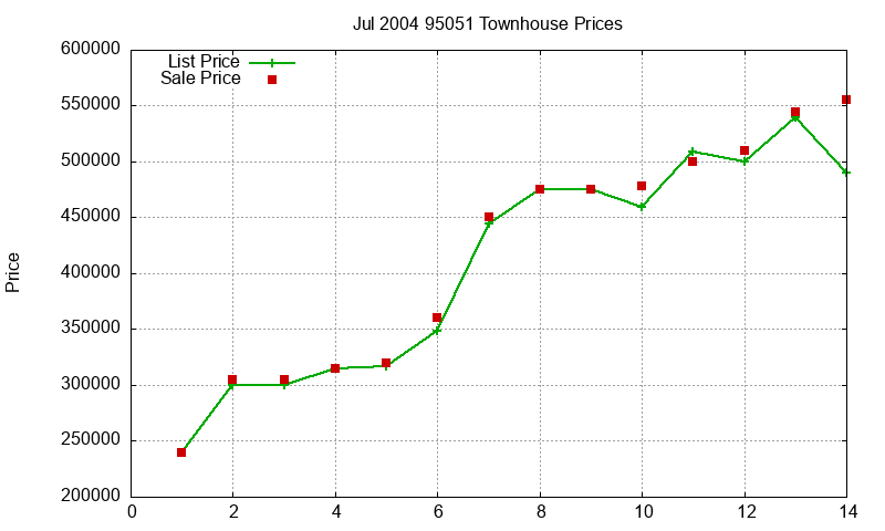 95051 Townhouses Just Sold 2004-07