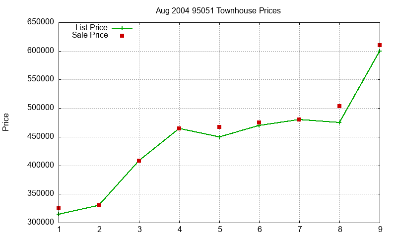 95051 Townhouses Just Sold 2004-08