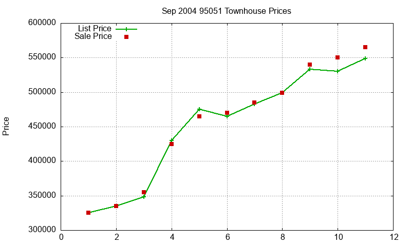 95051 Townhouses Just Sold 2004-09