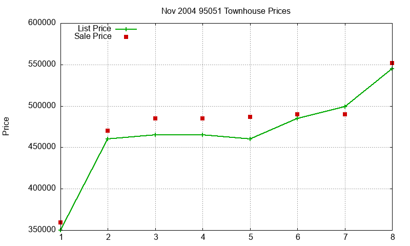 95051 Townhouses Just Sold 2004-11