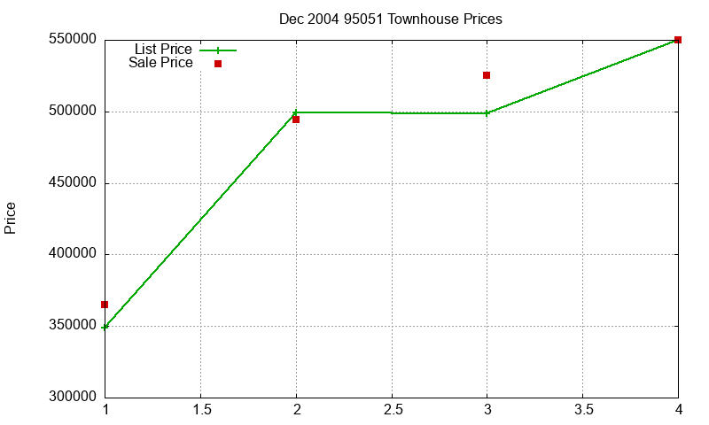 95051 Townhouses Just Sold 2004-12