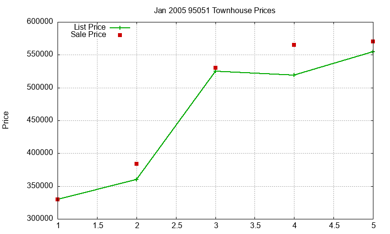 95051 Townhouses Just Sold 2005-01