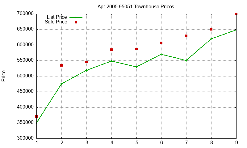 95051 Townhouses Just Sold 2005-04