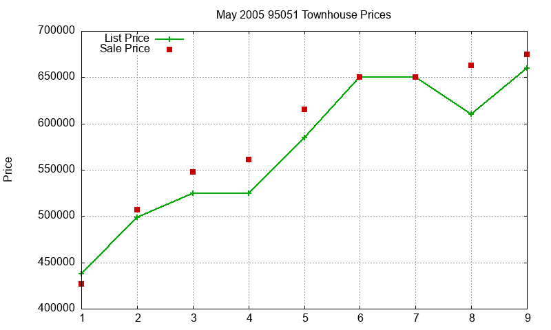 95051 Townhouses Just Sold 2005-05