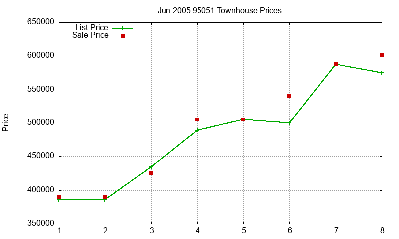 95051 Townhouses Just Sold 2005-06