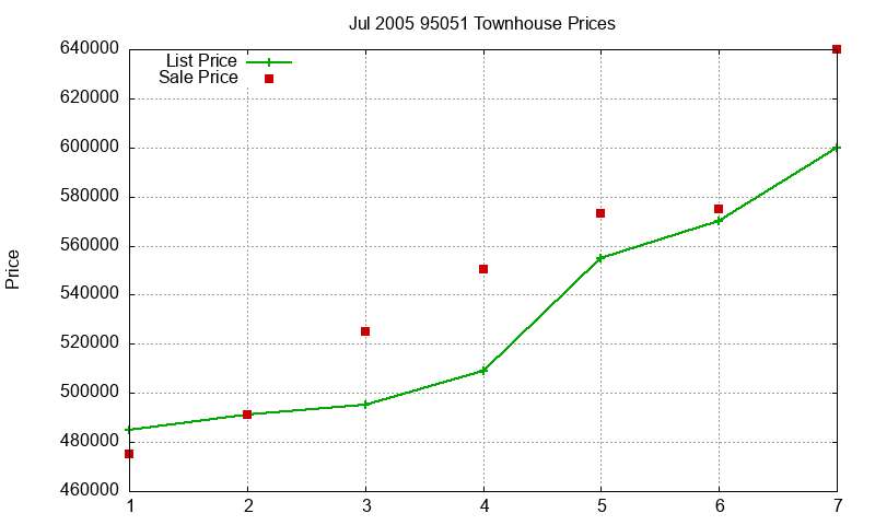 95051 Townhouses Just Sold 2005-07